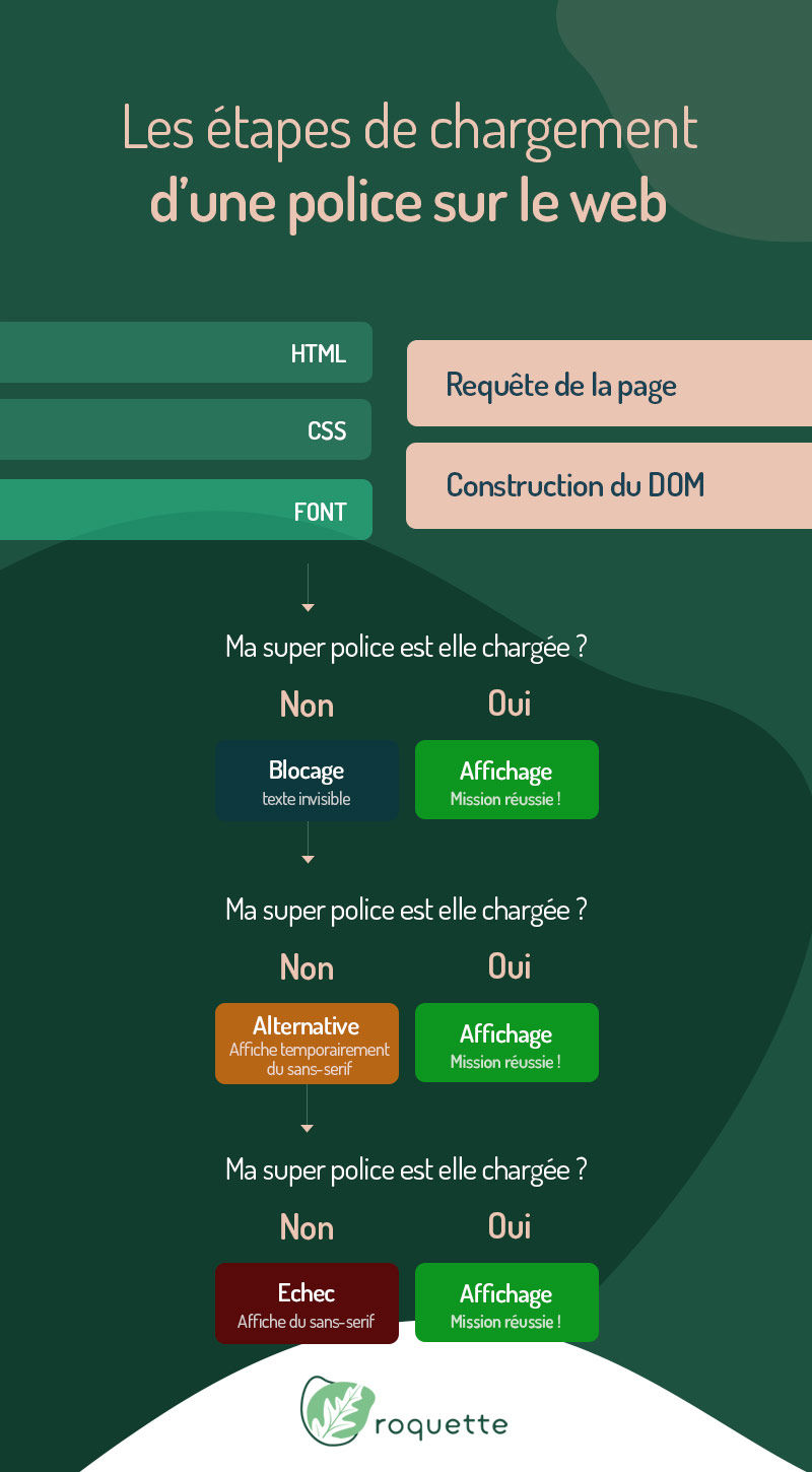 Infographie Chargement Police Font Optimisation